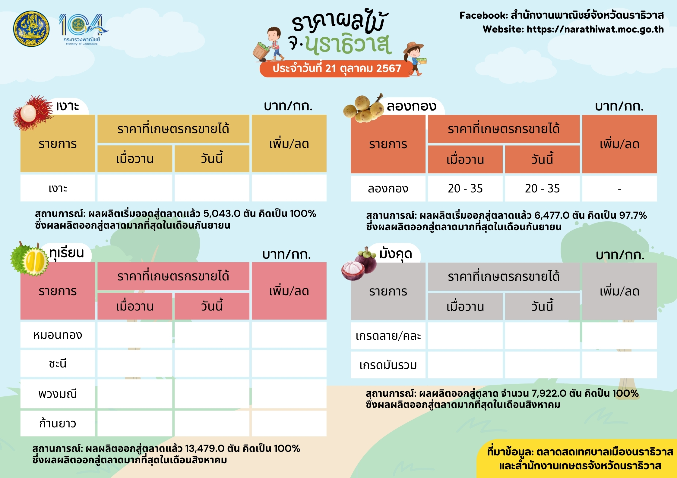 ราคาผลไม้จังหวัดนราธิวาส วันที่ 21 ตุลาคม 2567